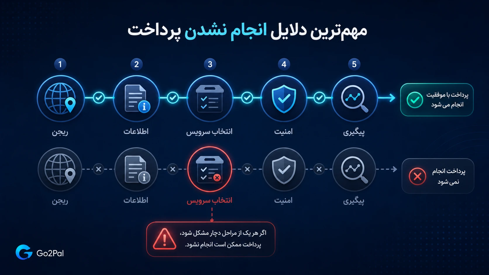 مشکل پرداخت خارجی و مسیر امن خدمات دیجیتال با گوتوپل